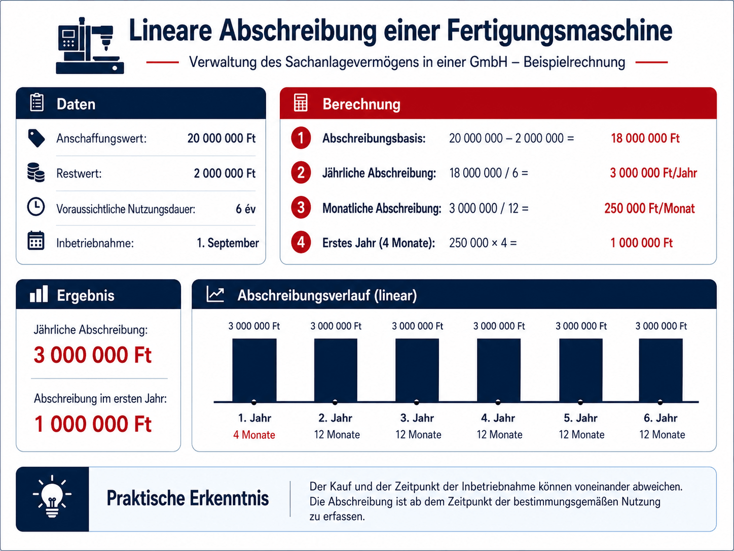 Lineare Abschreibung einer Fertigungsmaschine