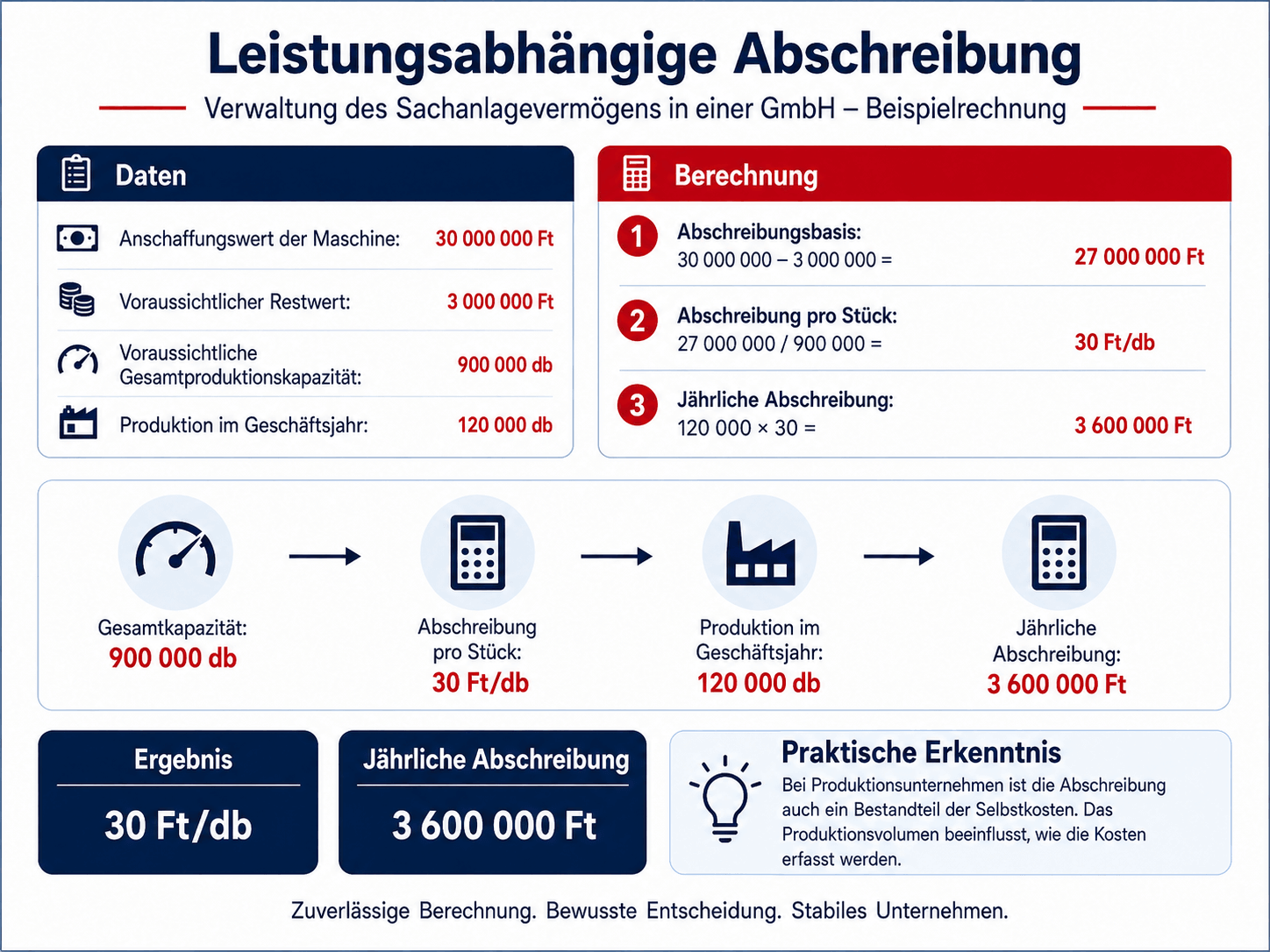 Leistungsabhängige Abschreibung