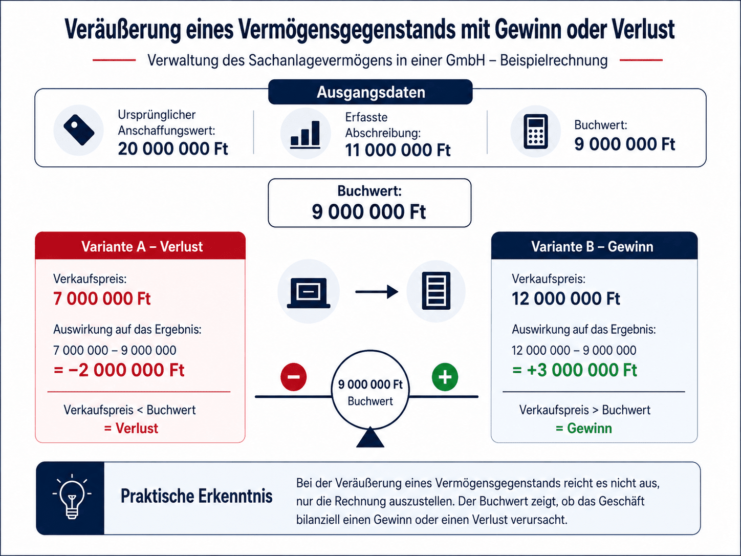 Veräußerung eines Vermögensgegenstands mit Gewinn oder Verlust