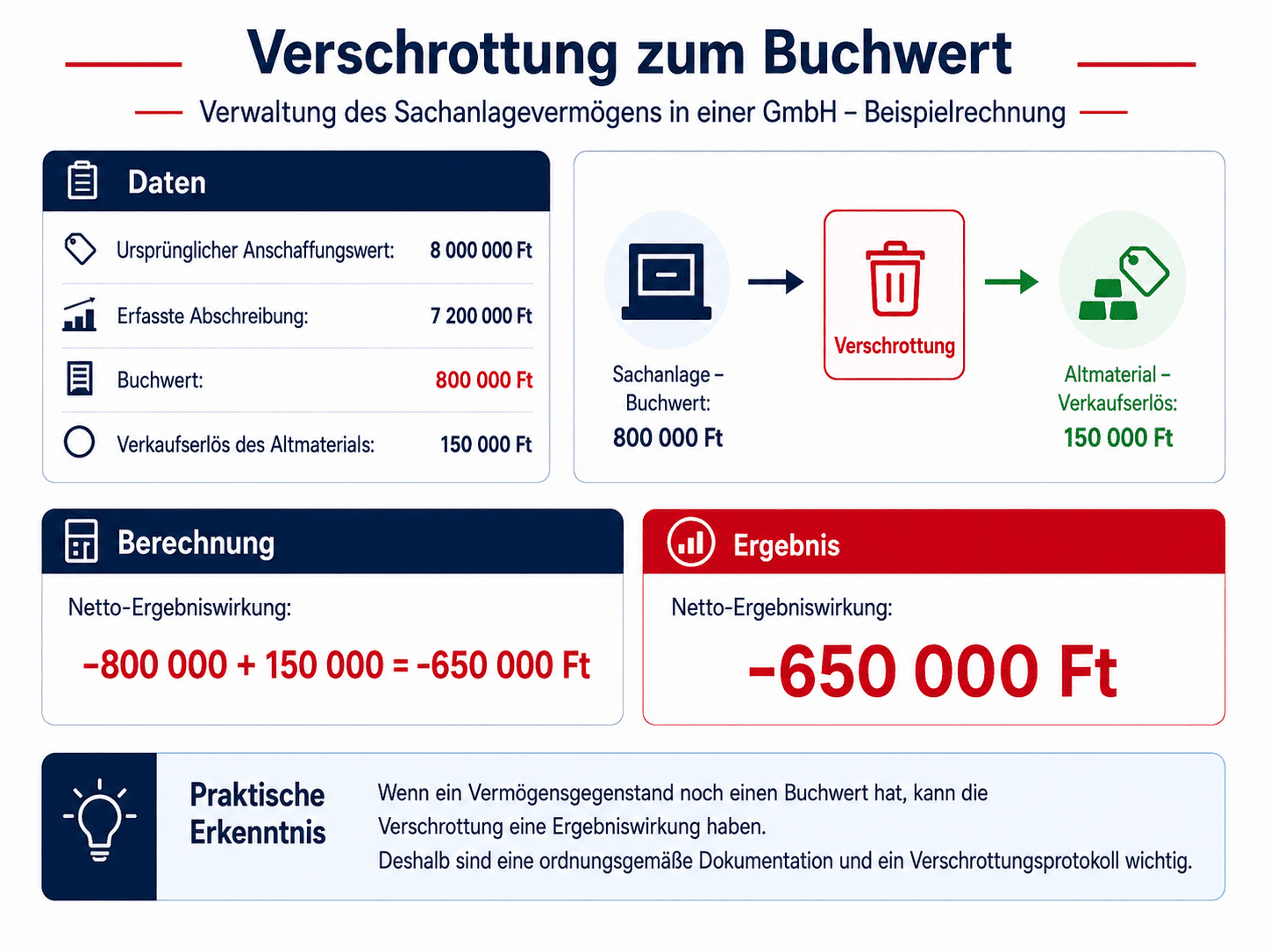 Verschrottung zum Buchwert