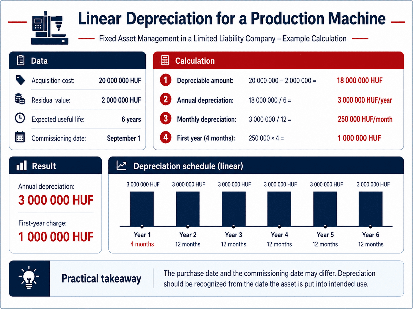 Linear Depreciation for a Production Machine