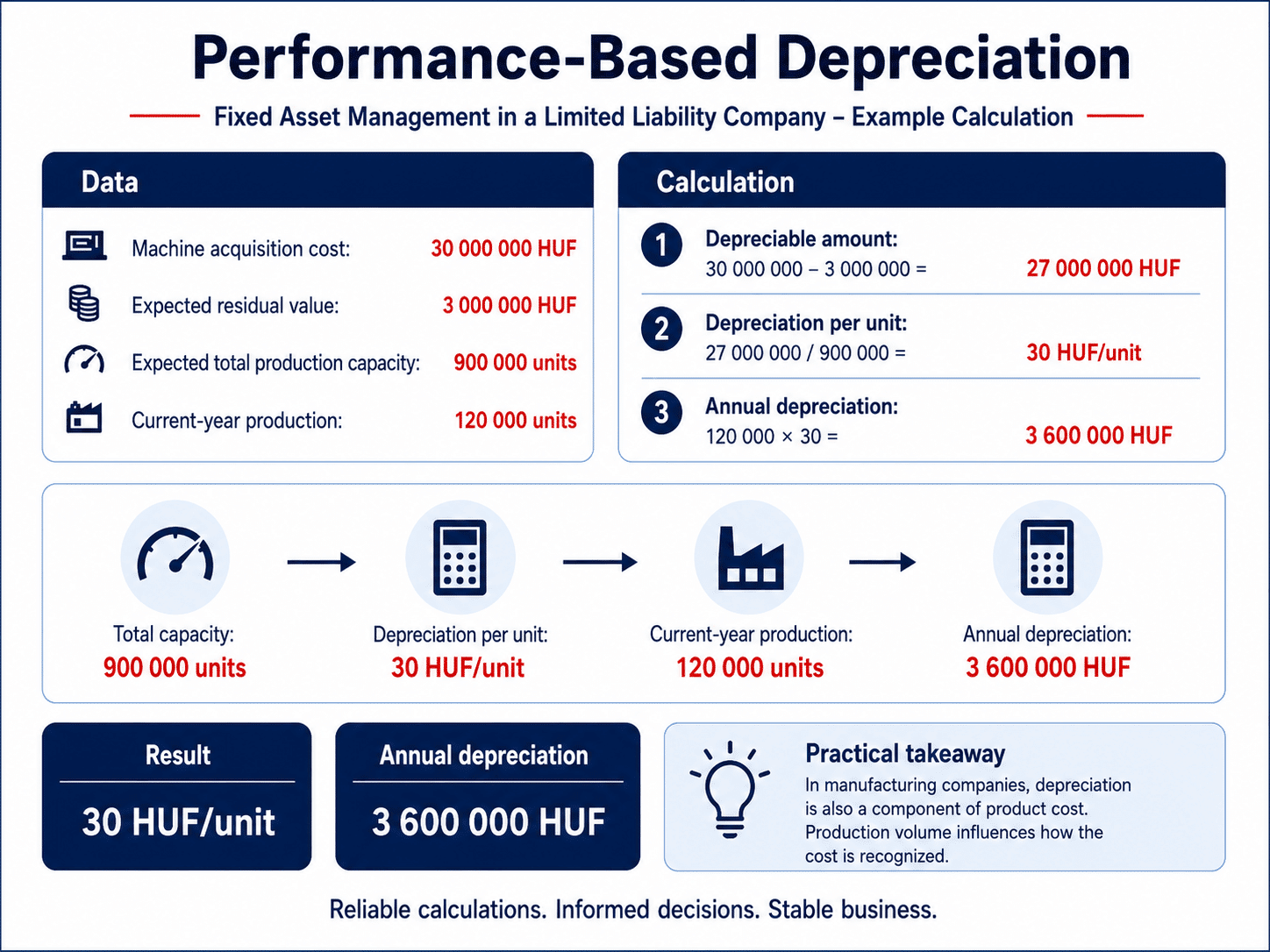 Performance-Based Depreciation