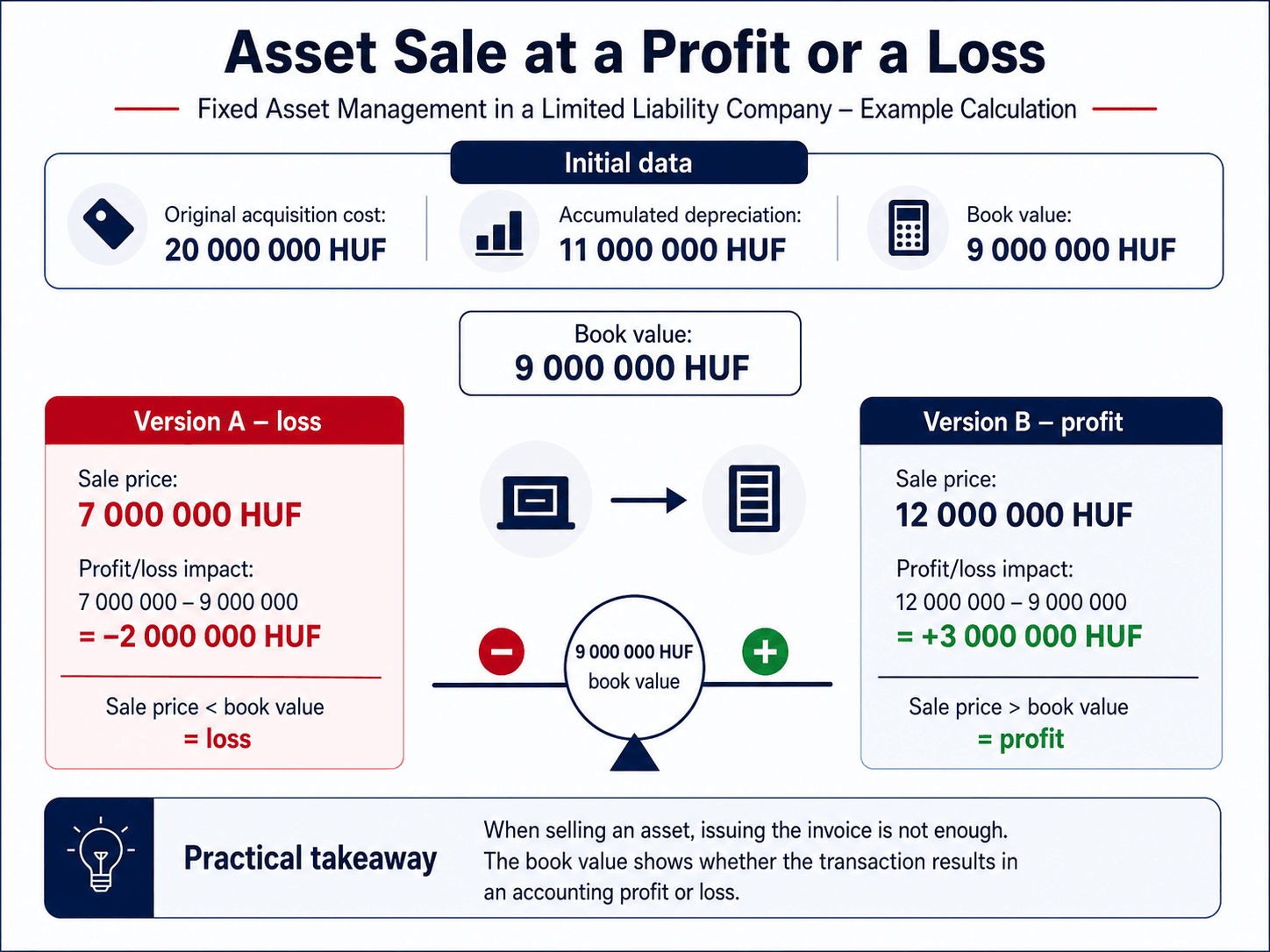 Asset Sale at a Profit or a Loss