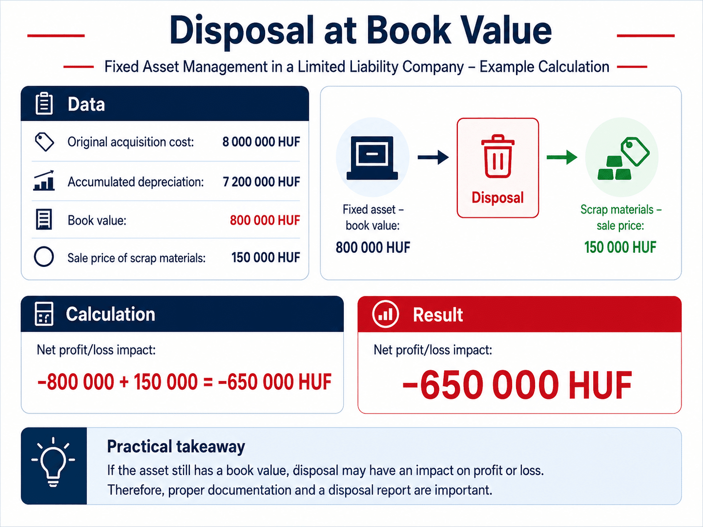 Disposal at Book Value