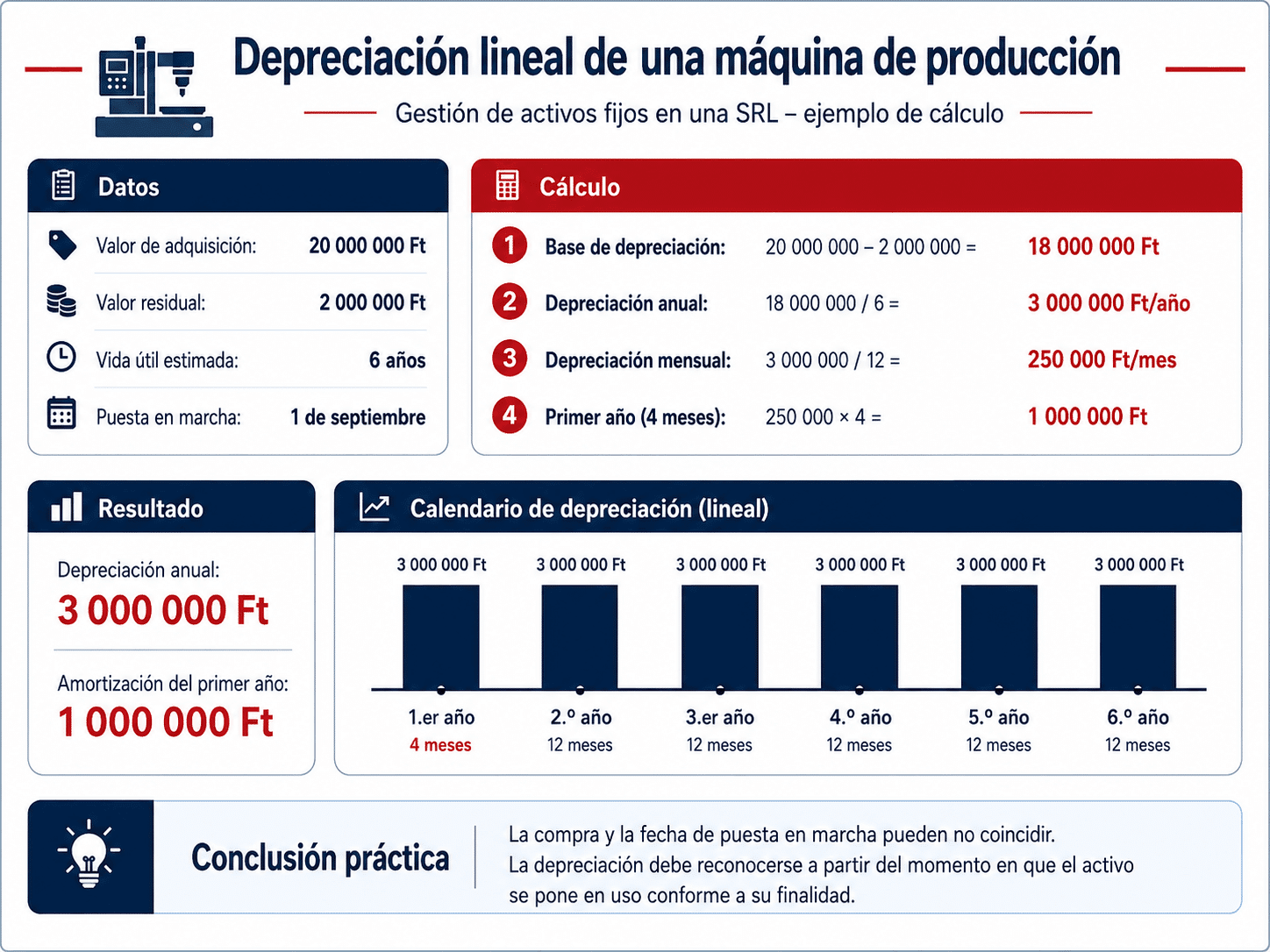 Depreciación lineal de una máquina de producción