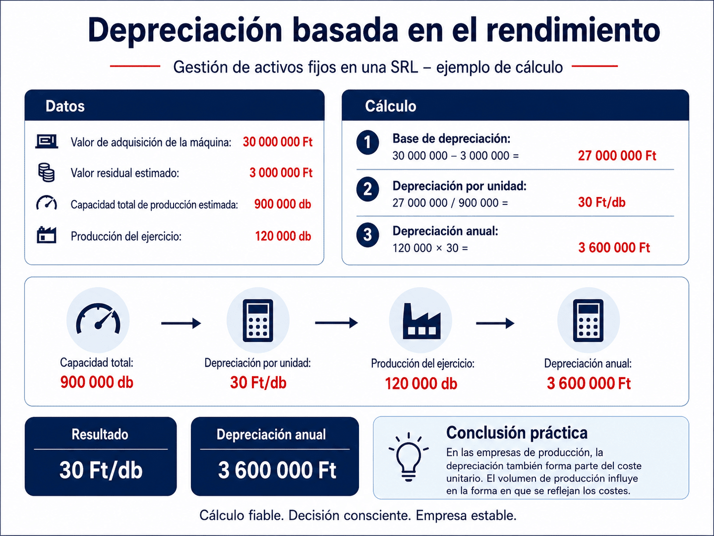 Depreciación basada en el rendimiento