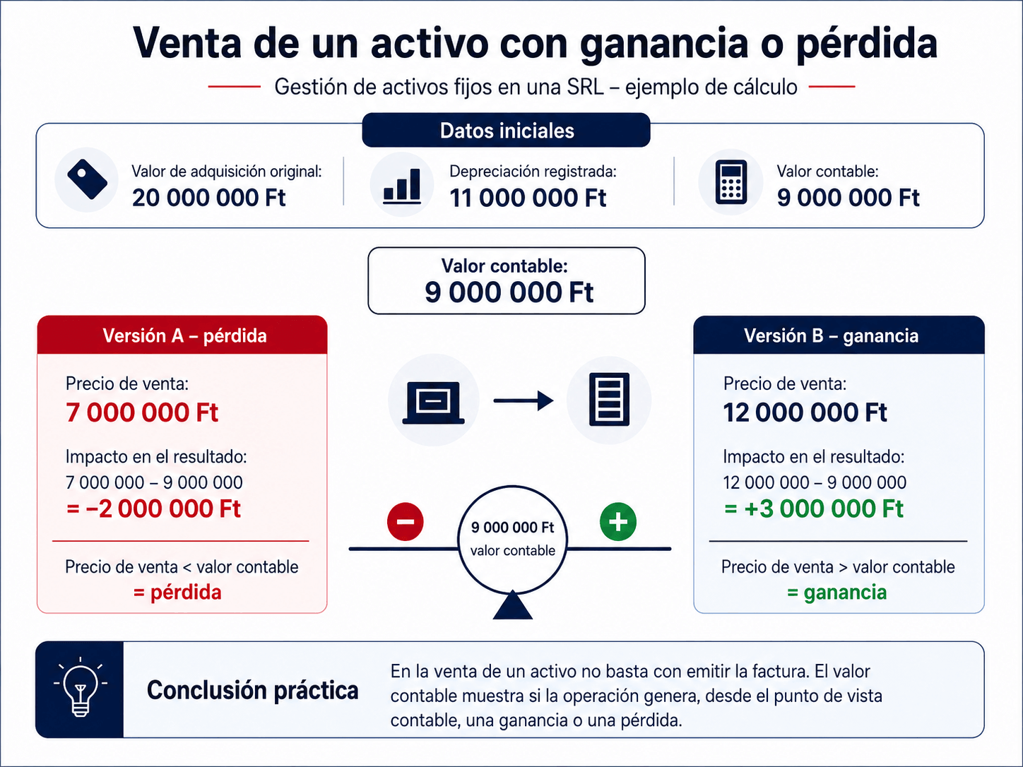 Venta de un activo con ganancia o pérdida