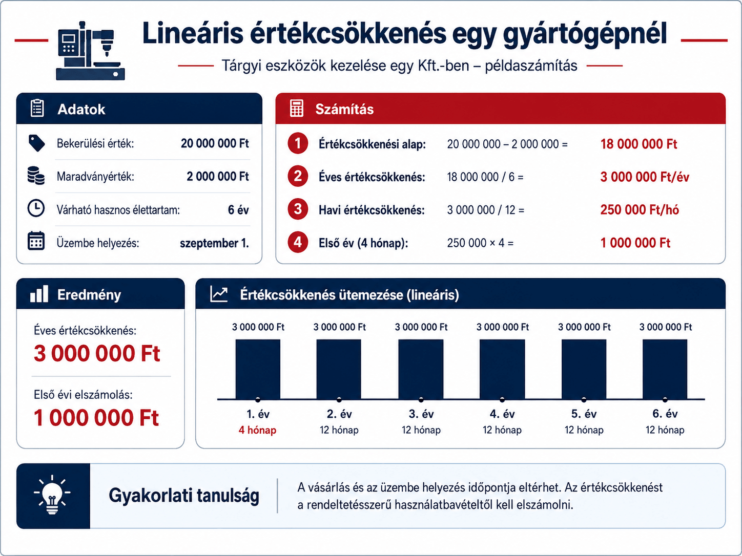 Lineáris értékcsökkenés egy gyártógépnél