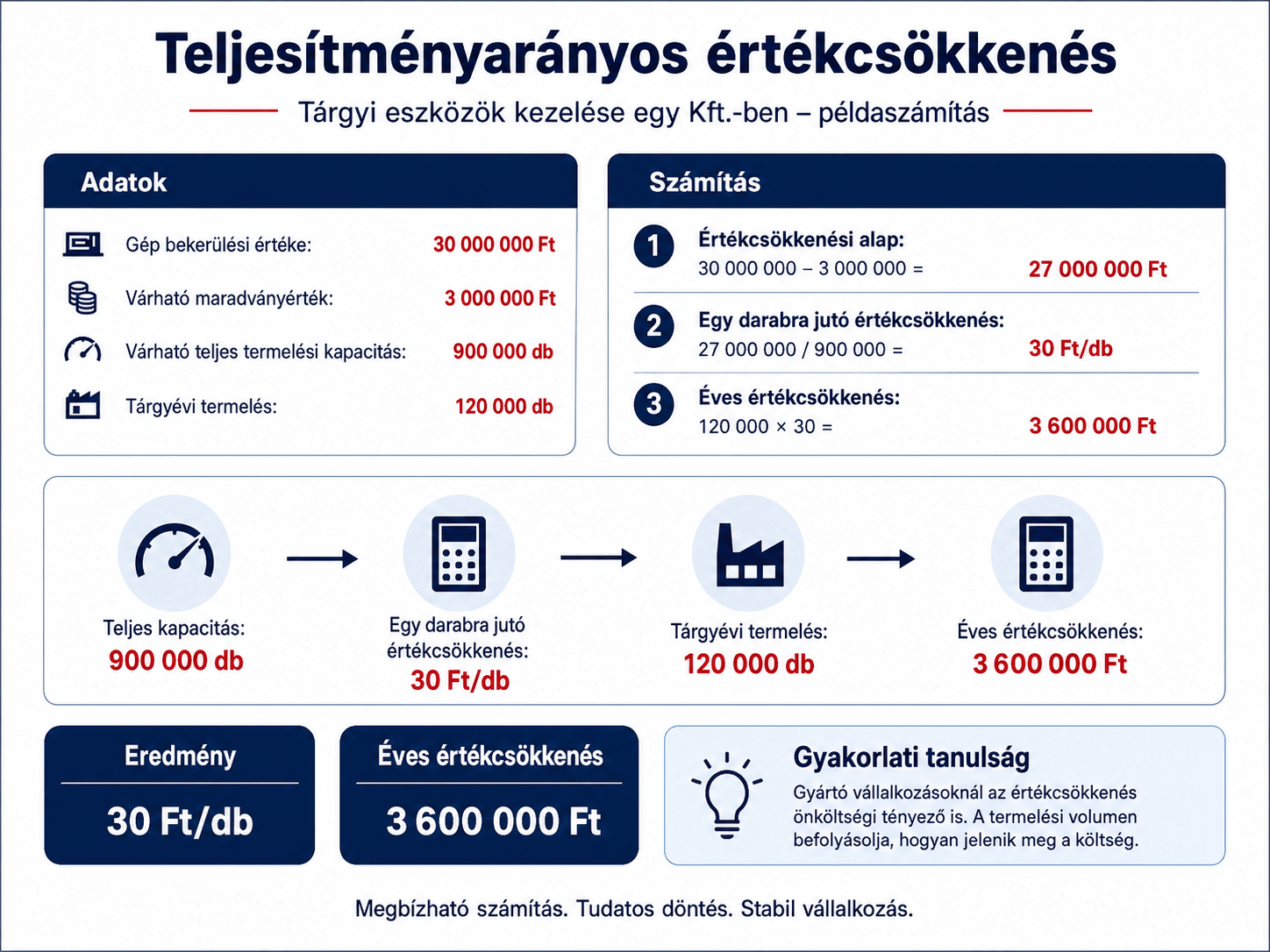 Teljesítményarányos értékcsökkenés