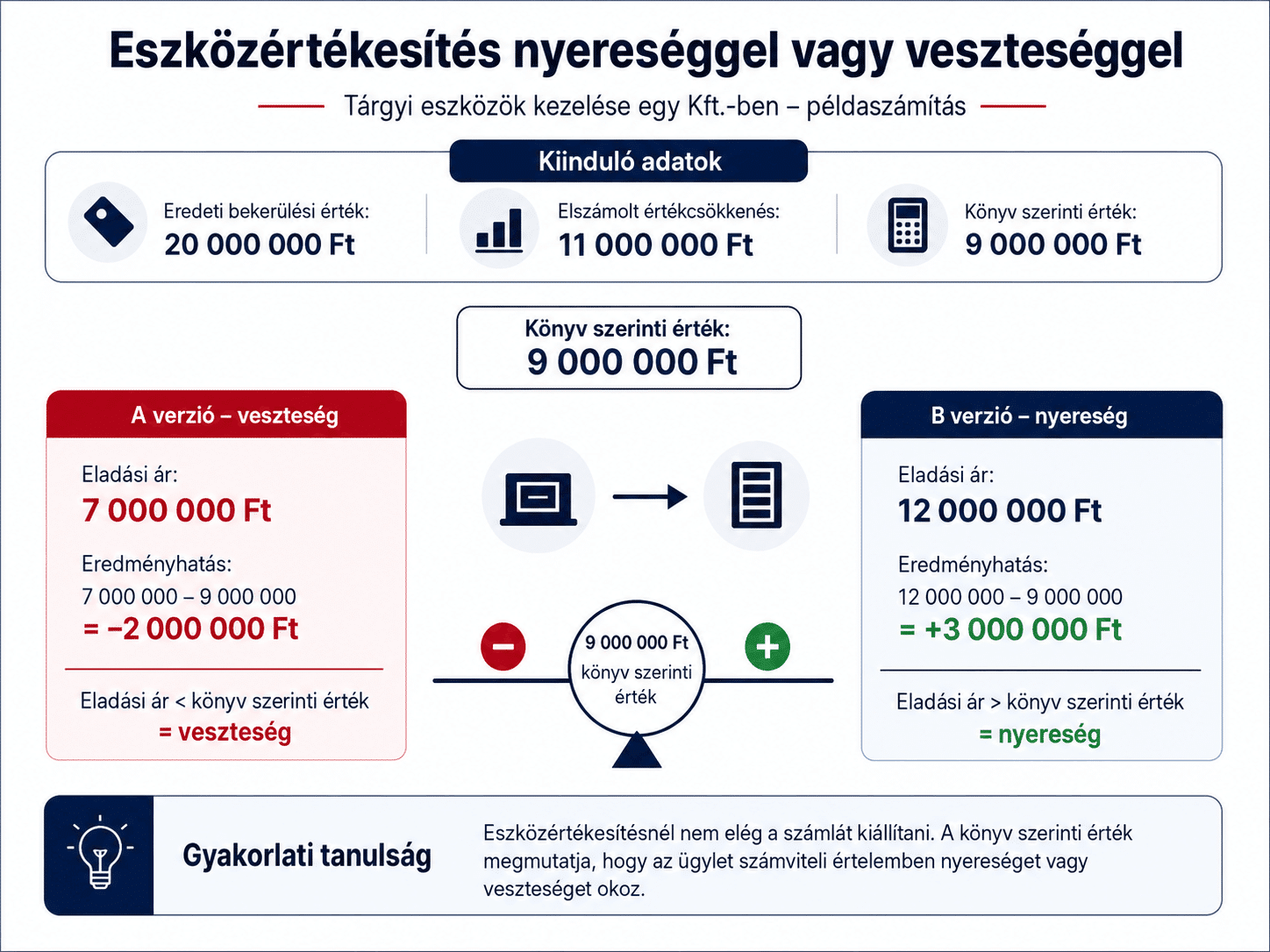 Eszközértékesítés nyereséggel vagy veszteséggel